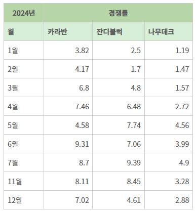 2024년 광교호수공원 가족캠핑장 추첨 현황(지난해 7월 23일부터 10월까지는 공사 작업 등으로 인해 미운영) /수원도시공사제공