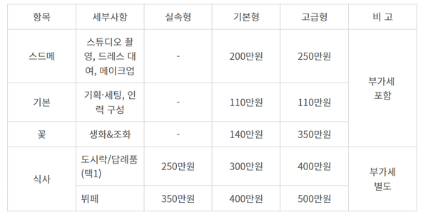 인천시 소재 공공시설을 예식장으로 이용(대관료 무료)하고, 인천시 결혼전문 협력업체 이용 시 적용되는 표준가격안. (하객 100명 기준)