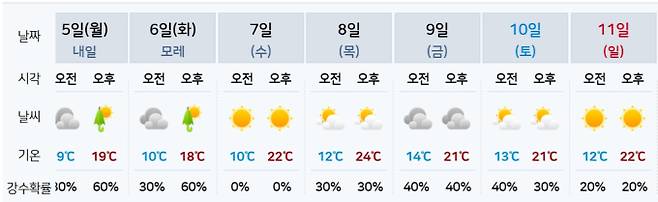 ⓒ기상청: 주간날씨 예보(서울 수도권)