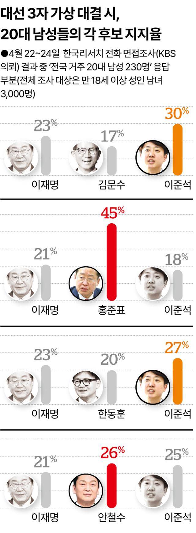대선 3자 가상 대결 시, 20대 남성들의 각 후보 지지율. 그래픽=강준구 기자