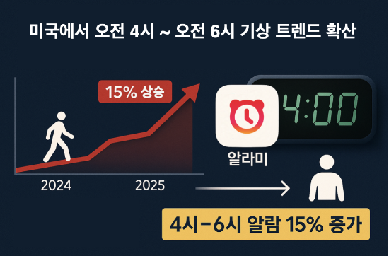 미국 알라미 앱 사용자는 2년 전 대비 새벽 4시에서 6시 사이 조기기상 알람 설정하는 비율이 15% 이상 증가했다.(딜라이트룸 제공)
