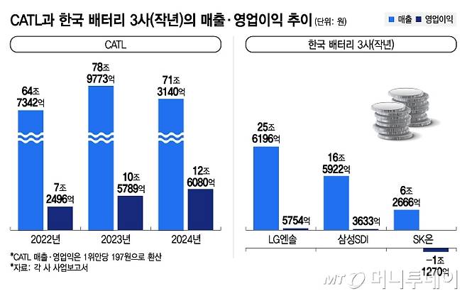 CATL과 한국 배터리 3사(작년)의 매출·영업이익 추이/그래픽=김지영