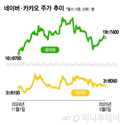 네이버 카카오 주가 추이/그래픽=김지영