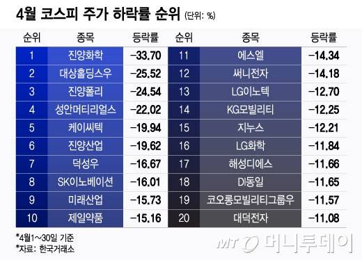 4월 코스피 주가 하락률 순위./그래픽=윤선정 디자인 기자