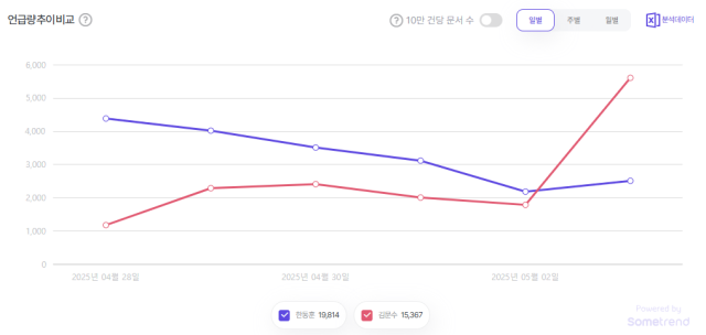 김문수·한동훈 언급량 추이. 자료 제공=썸트렌드