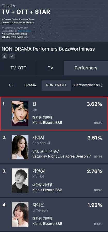 방탄소년단 진, 2025 포브스코리아 파워 셀러브리티.. BTS 멤버 유일