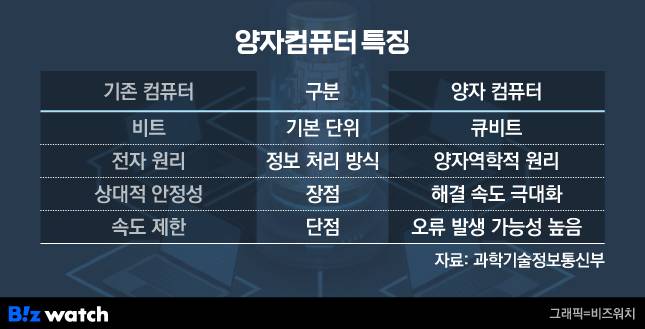 양자컴퓨터 특징./그래픽=비즈워치