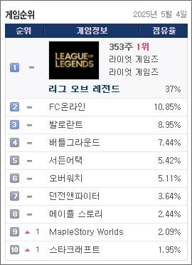 - 5월 4일 게임트릭스 PC방 점유율 순위&nbsp;