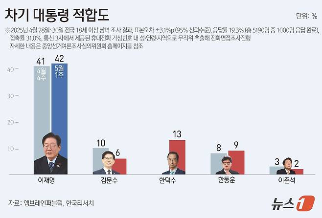 엠브레인퍼블릭·케이스탯리서치·코리아리서치·한국리서치가 지난 28일부터 30일까지 전국 만 18세 이상 남녀 1000명을 대상으로 한 전국지표조사(NBS)에 따르면, 차기 대통령감으로 가장 적합한 인물이 ‘이재명’이라는 응답이 42%로 가장 높았다. 그다음으로 한덕수 13%, 한동훈 9%, 김문수 6%, 이준석 2% 등이 그 뒤를 이었다. ⓒ News1 양혜림 디자이너