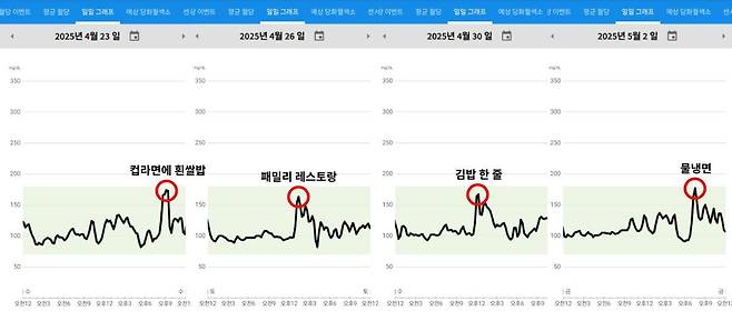 음식을 먹고난 뒤 혈당 상승은 자연스러운 일이다. 다만 라면과 김밥, 냉면 등은 다른 음식에 비해 혈당이 크게 오르는 것을 확인할 수 있다.