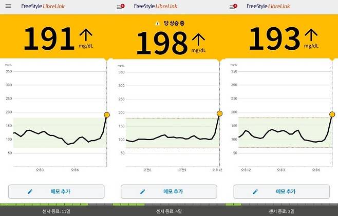 혈당 모니터링 애플리케이션(앱)을 통해 실시간으로 혈당 수치를 확인할 수 있다. 사용자가 직접 설정해놓은 고혈당 수치보다 높게 나올 경우 알림음이 울린다. 저혈당도 마찬가지다.