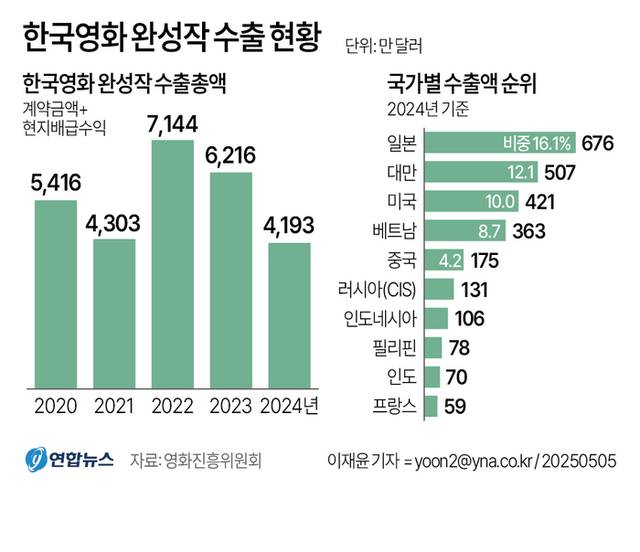 ▲ 한국영화 완성작 수출현황. 연합뉴스