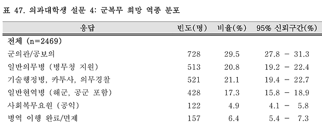 대한공중보건의사협의회(대공협)가 전국 40개 의과대학 및 의학전문대학원 재학생 2469명을 대상으로 진행한 설문조사. 군의관·공보의를 희망한다는 응답은 728명(29.5%)에 그쳤다./대공협 제공