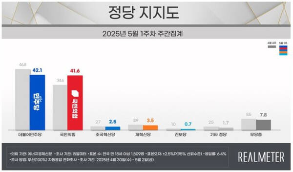 여론조사 전문회사 리얼미터가 에너지경제신문 의뢰로 지난달 30일부터 지난 2일까지(5월 1주차) 사흘간 전국 18세 이상 유권자 1509명을 대상으로 한 정당 지지도 조사에서 민주당은 42.1%, 국민의힘은 41.6%로 집계됐다. 리얼미터