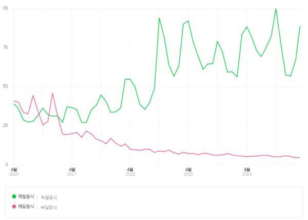 네이버 데이터랩을 통해 2020년 4월부터 2025년 3월까지 ‘제철음식’과 ‘배달음식’의 검색량 지수를 비교한 결과. 네이버 데이터랩 캡쳐