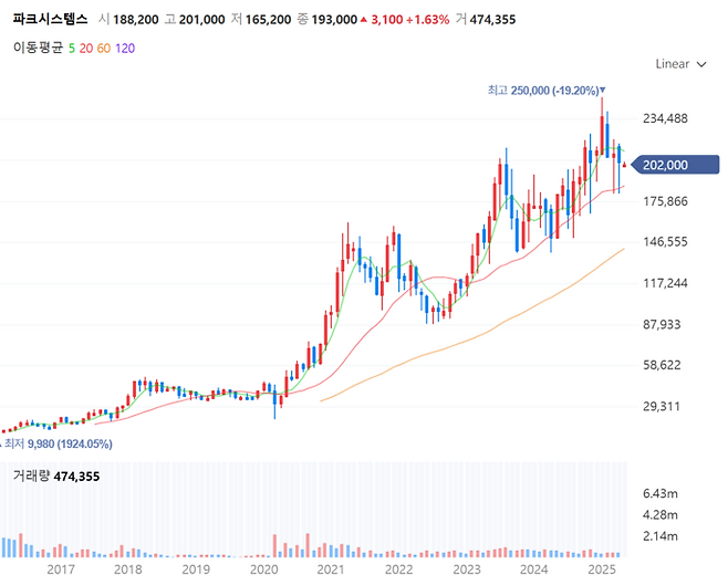 파크시스템스 주가 추이[사진 출처=네이버증권 홈페이지 갈무리]
