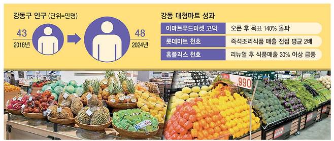 이마트 푸드마켓 고덕점(왼쪽)과 롯데마트 천호점 채소 매대 전경. 이마트·롯데마트