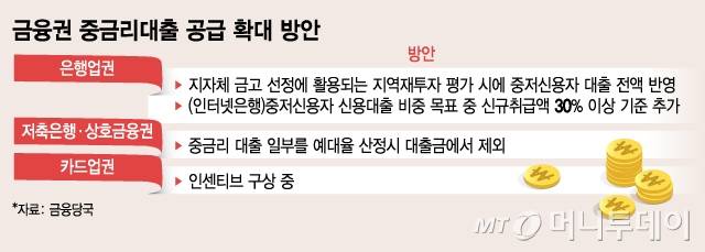 금융권 중금리대출 공급 확대 방안/그래픽=김지영