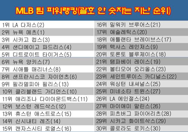 5일 발표된 MLB 팀 파워랭킹. /그래픽=심재희 기자
