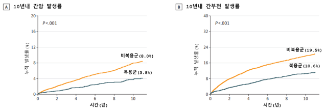 스타틴 복용군과 비복용군의 10년 내 간세포암(왼쪽) 및 간부전 발생률. 사진 제공=서울아산병원