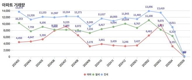 서울 아파트 거래량 추이 [서울부동산정보광장 캡처]
