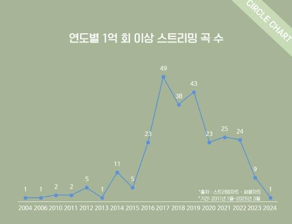 [써클차트 제공. 재판매 및 DB 금지]