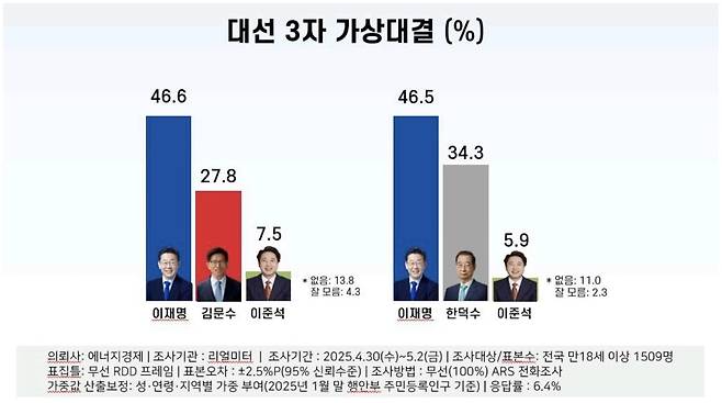 제21대 대선 3자 가상대결 [리얼미터 제공]