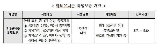 (자료= 중소벤처기업부)