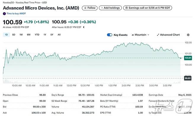 AMD 일일 주가추이 - 야후 파이낸스 갈무리