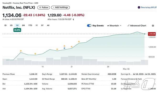 최근 한 달간 넷플릭스 주가 추이 - 야후 파이낸스 갈무리