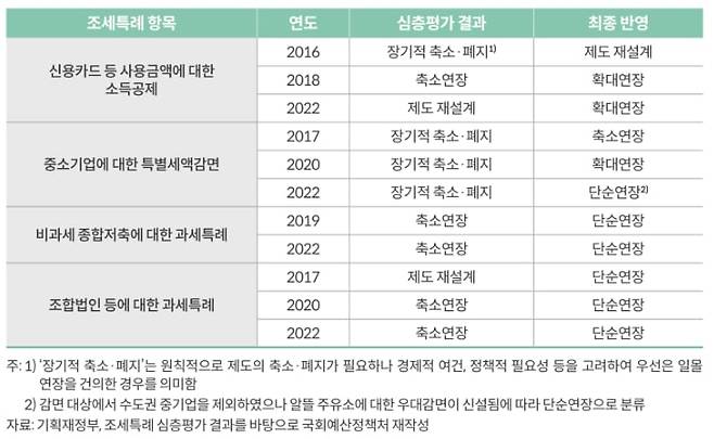 2025년 의무심층평가 대상 조세특례 항목의 심층평가 환류 결과./ 국회예산정책처