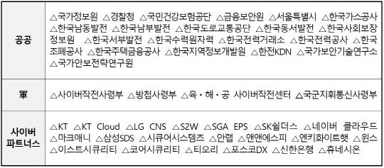 락드쉴즈 2025 참가 기관·기업. 국정원 제공