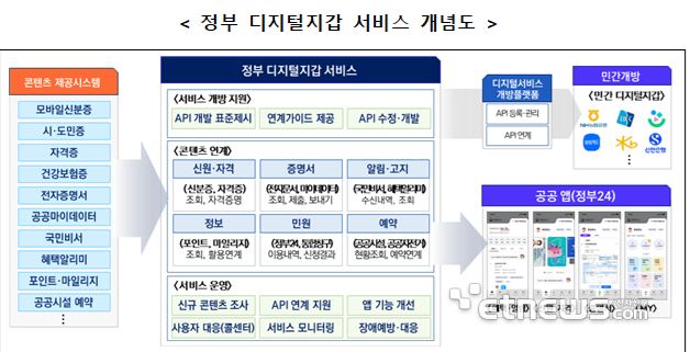 디지털 지갑 서비스 개념도 [사진= NIA 제공]