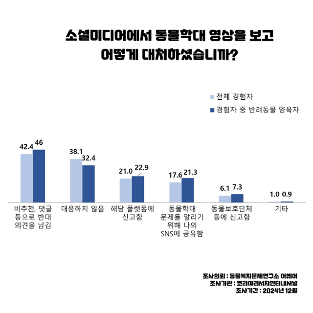 동물복지문제연구소 '어웨어'가 지난해 12월 의뢰한 설문조사 결과 동물학대 콘텐츠를 접한 다수의 시민들은 이에 대한 반응으로 비추천, 반대 댓글로 의사 표현을 하는 것으로 나타났다. 동물복지문제연구소 어웨어 제공