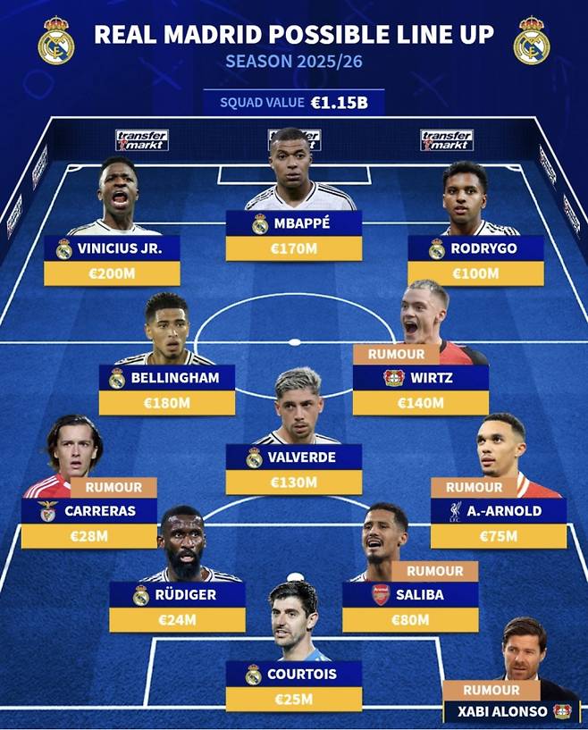레알 마드리드의 2025~26시즌 예상 베스트11. 사진=트랜스퍼마르크트