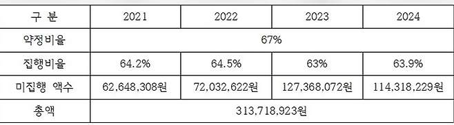 한민고 급식업체 식품비 사용 비율 위반 금액