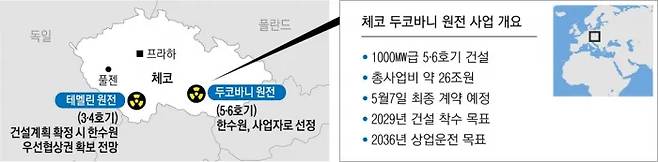 두코바니 원전 개요
