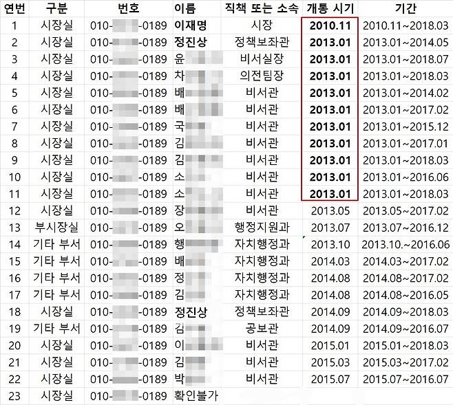 이재명 후보 성남시장 재임 시절 사용된 공용 휴대폰 가운데 뒷번호가 '0189'인 휴대전화의 사용자 목록 및 개통 시기. 이재명 당시 시장의 휴대전화 번호를 정진상 전 정책보좌관을 비롯한 참모들이 따라 쓴 흐름이 보인다. 국민일보가 확보한 ‘성남시 공용휴대폰 개통 및 교체 현황’을 재구성했다.