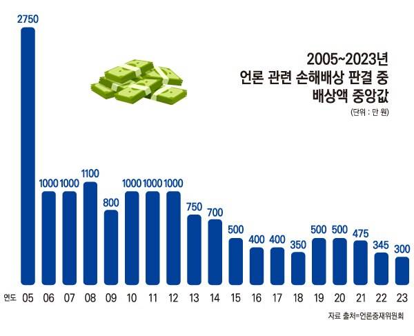 ▲그래픽=안혜나 기자. 자료=언론중재위원회