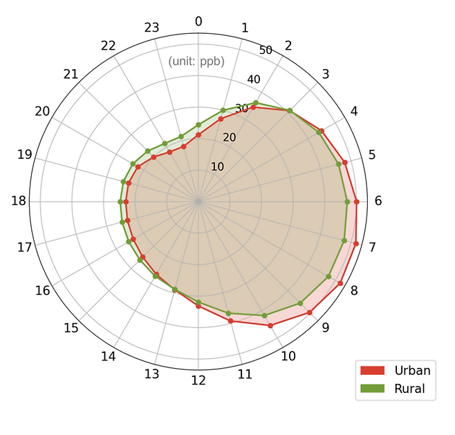 도심과 농촌 지역의 시간대별 오존 농도 및 기준 초과 분포 비교. 주간에는 도심 지역의 오존 농도가 높지만, 해가 진 후에는 농촌 지역의 오존 농도가 더 높다. [사진=UNIST]