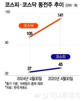 코스피·코스닥 동전주 추이./그래픽=이지혜 디자인 기자