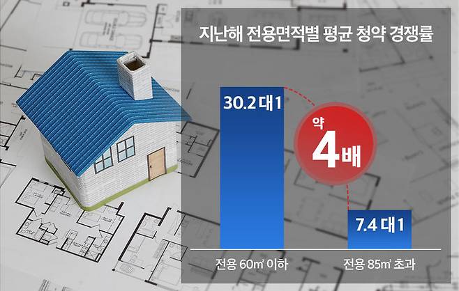 [서울=뉴시스] 지난해 전용면적별 평균 청약 경쟁률을 보면 전용 60㎡ 이하 소형 아파트의 평균 청약 경쟁률은 30.2대 1로, 85㎡ 초과 중대형 아파트(7.4대 1)보다 4배 이상 높다. 2025.05.06. (자료=부동산R114 제공) photo@newsis.com  *재판매 및 DB 금지