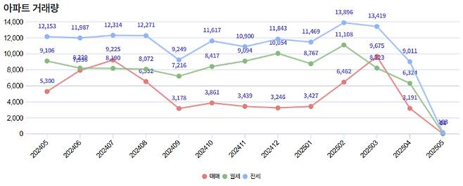 아파트 거래량(단위 건수). 서울부동산정보광장 제공
