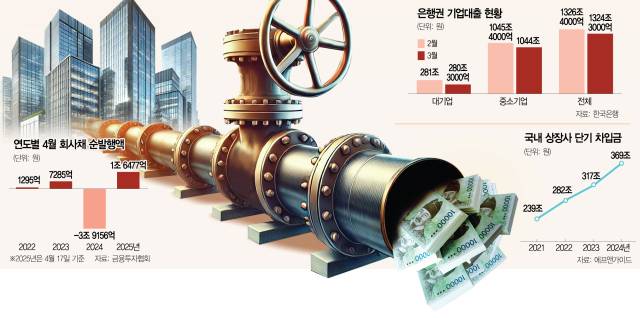 왼쪽 회사채 순발행액 그래프는 4월 17일 기준. 4월 1~30일 기준으로는 4조 4370억 원.