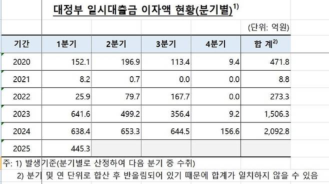 한은 대정부 일시대출금 이자액 현황 [양부남 의원실·한국은행 제공.재판매 및 DB 금지]
