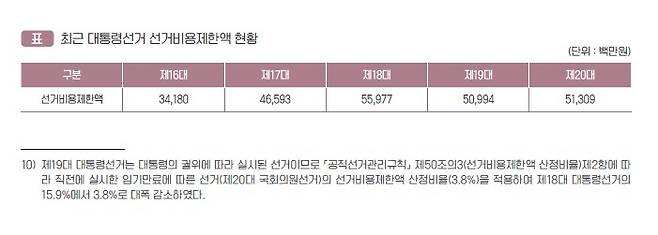 대통령선거 선거비용 제한액 현황 [출처=제20대 대통령선거 총람]