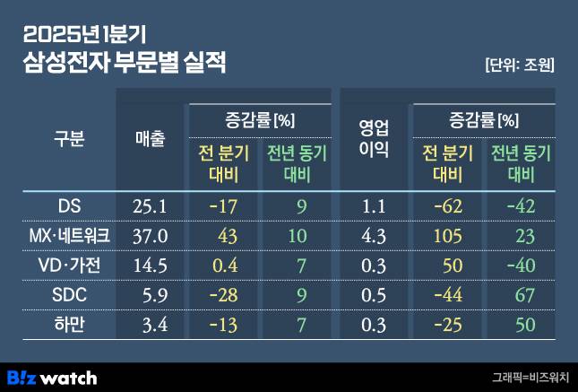 삼성전자 2025년 1분기 사업부문별 실적./그래픽=비즈워치