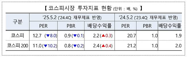코스피시장 투자지표 현황(한국거래소 제공)