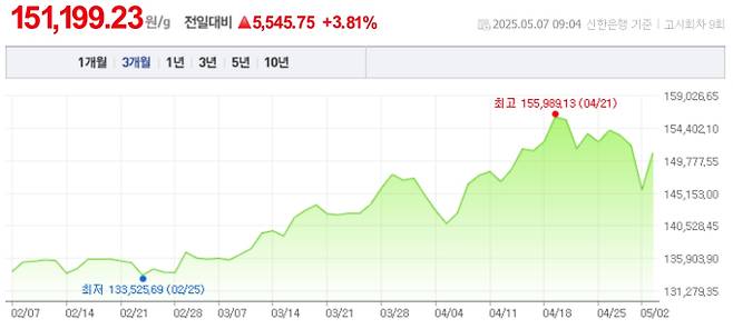 오늘 금값시세, 금값 추이 ©신한은행(오늘의 금시세, 국제 금가격, 금값, 금값시세한돈)