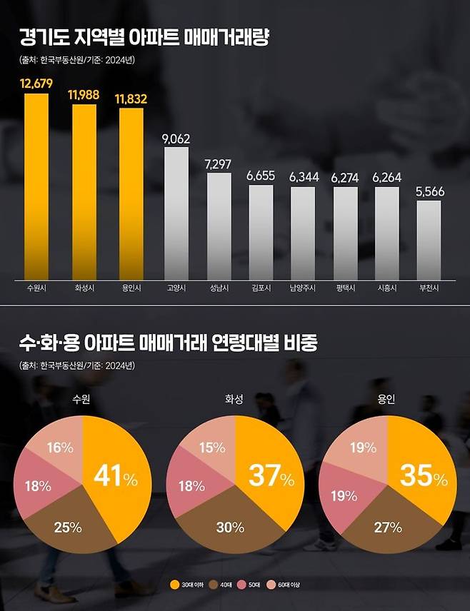 수원·화성·용인 지역의 연령대별 거래량을 살펴보면 30대 이하의 거래량이 돋보였다.ⓒ리얼투데이